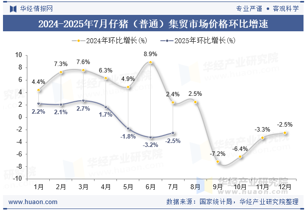 2024-2025年7月仔猪（普通）集贸市场价格环比增速