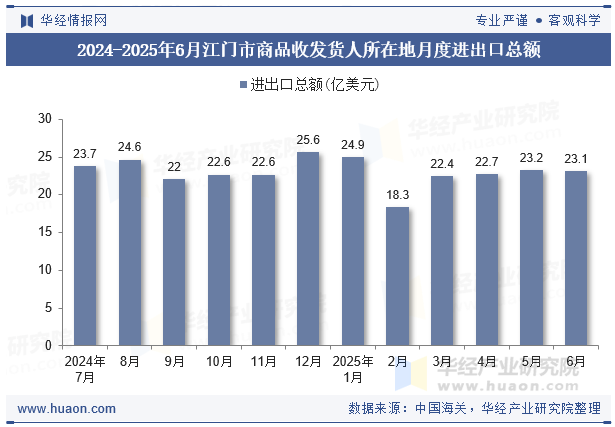 2024-2025年6月江门市商品收发货人所在地月度进出口总额