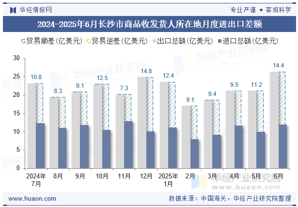 2024-2025年6月长沙市商品收发货人所在地月度进出口差额