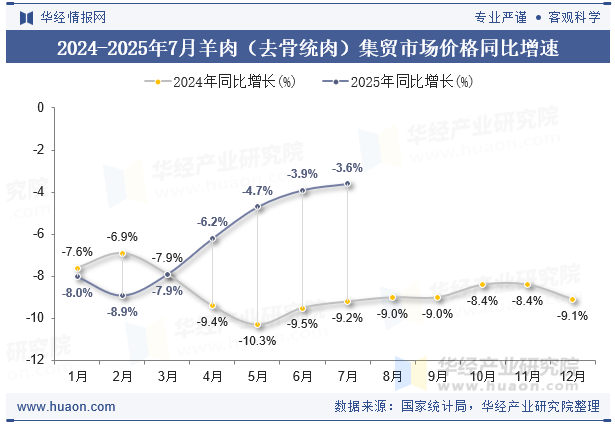 2024-2025年7月羊肉（去骨统肉）集贸市场价格同比增速