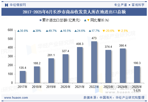 2017-2025年6月长沙市商品收发货人所在地进出口总额