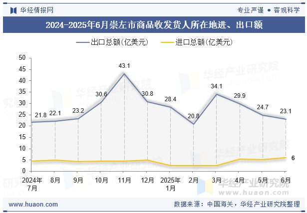 2024-2025年6月崇左市商品收发货人所在地进、出口额