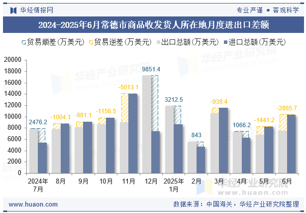 2024-2025年6月常德市商品收发货人所在地月度进出口差额