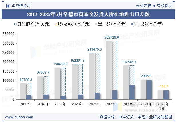 2017-2025年6月常德市商品收发货人所在地进出口差额