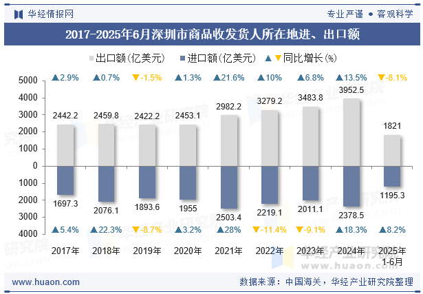 2017-2025年6月深圳市商品收发货人所在地进、出口额