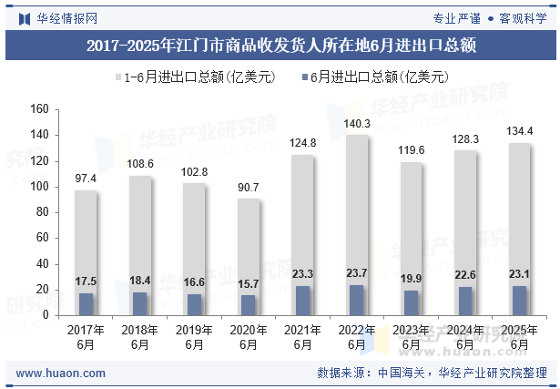 2017-2025年江门市商品收发货人所在地6月进出口总额