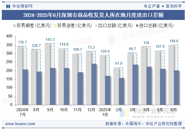 2024-2025年6月深圳市商品收发货人所在地月度进出口差额