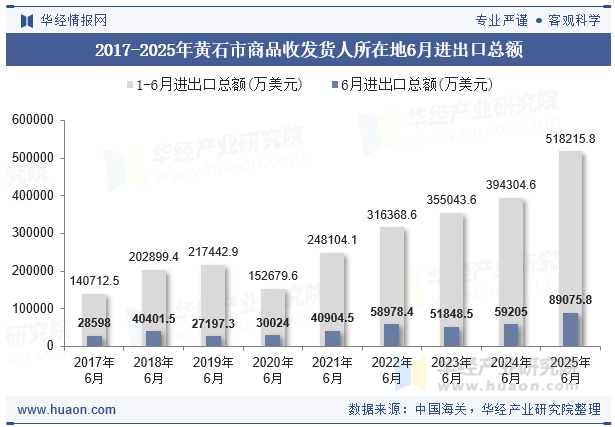 2017-2025年黄石市商品收发货人所在地6月进出口总额