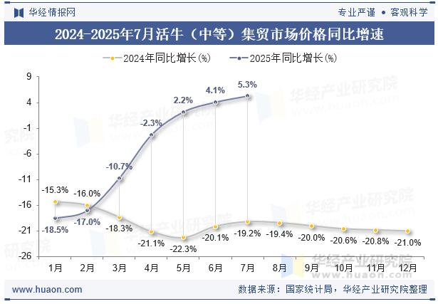 2024-2025年7月活牛（中等）集贸市场价格同比增速