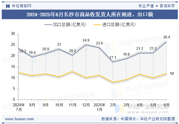 2024-2025年6月长沙市商品收发货人所在地进、出口额