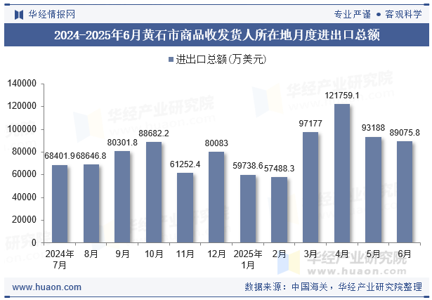2024-2025年6月黄石市商品收发货人所在地月度进出口总额