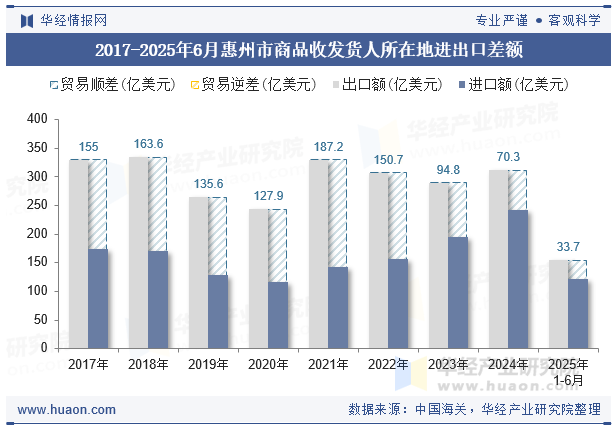 2017-2025年6月惠州市商品收发货人所在地进出口差额