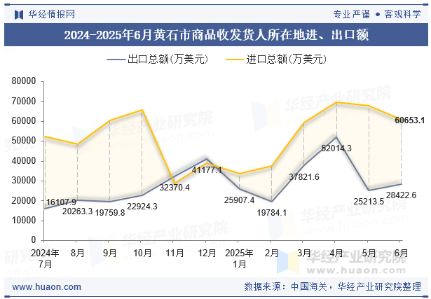 2024-2025年6月黄石市商品收发货人所在地进、出口额