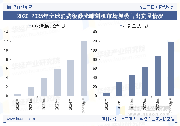 2020-2025年全球消费级激光雕刻机市场规模与出货量情况