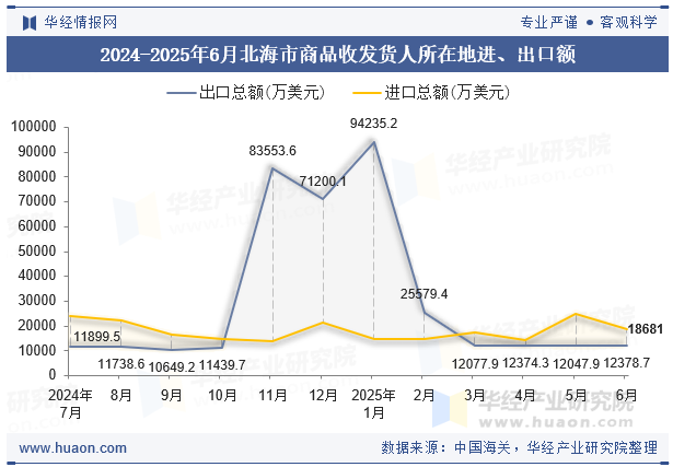 2024-2025年6月北海市商品收发货人所在地进、出口额