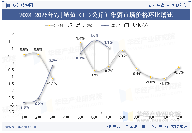 2024-2025年7月鲢鱼（1-2公斤）集贸市场价格环比增速