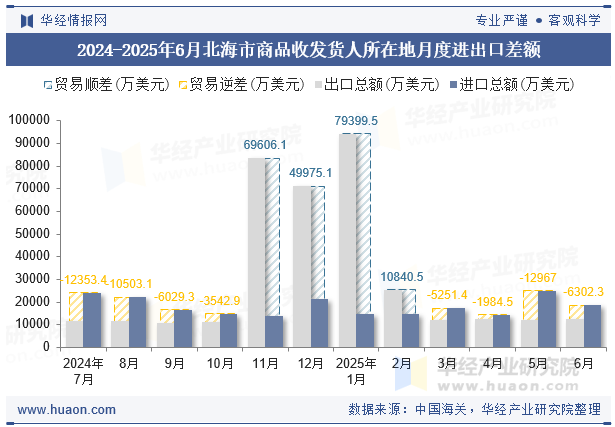 2024-2025年6月北海市商品收发货人所在地月度进出口差额