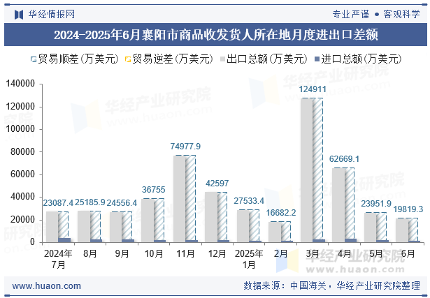 2024-2025年6月襄阳市商品收发货人所在地月度进出口差额