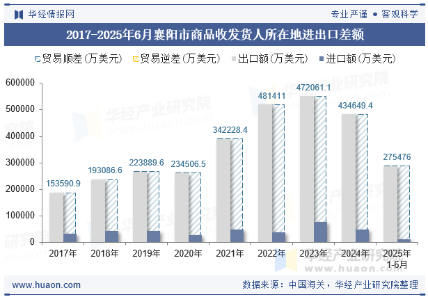 2017-2025年6月襄阳市商品收发货人所在地进出口差额