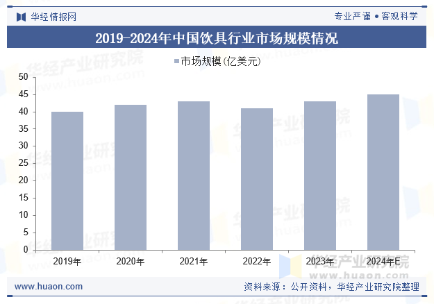 2019-2024年中国饮具行业市场规模情况