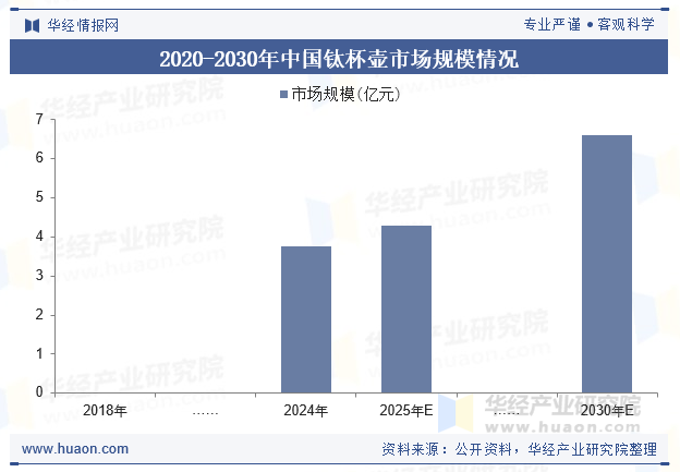 2020-2030年中国钛杯壶市场规模情况