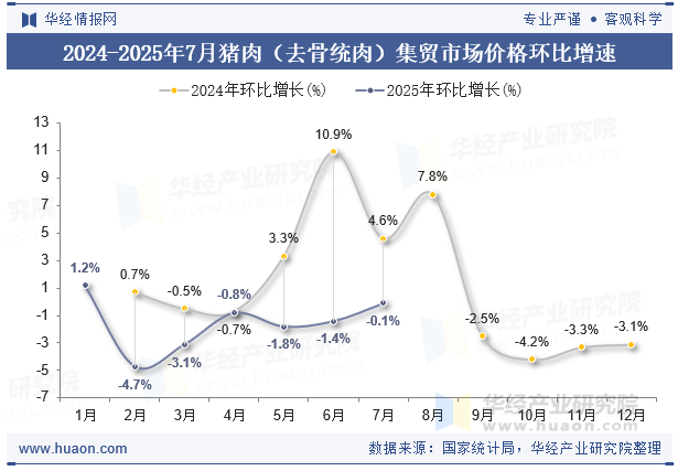 2024-2025年7月猪肉（去骨统肉）集贸市场价格环比增速