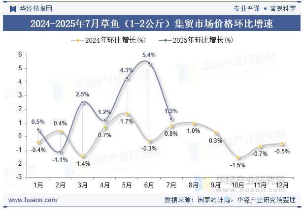 2024-2025年7月草鱼（1-2公斤）集贸市场价格环比增速