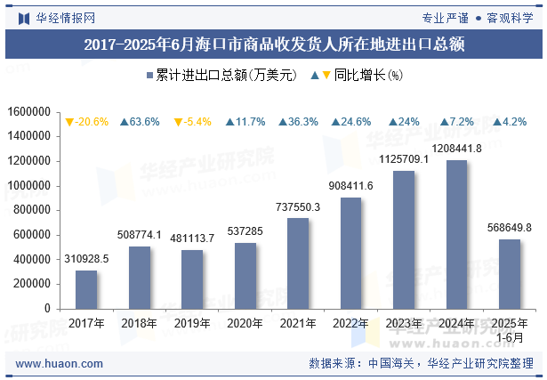 2017-2025年6月海口市商品收发货人所在地进出口总额