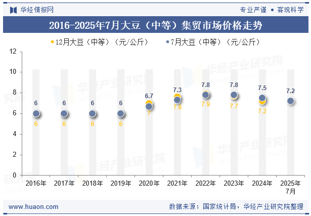 2016-2025年7月大豆（中等）集贸市场价格走势
