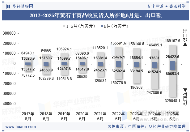 2017-2025年黄石市商品收发货人所在地6月进、出口额