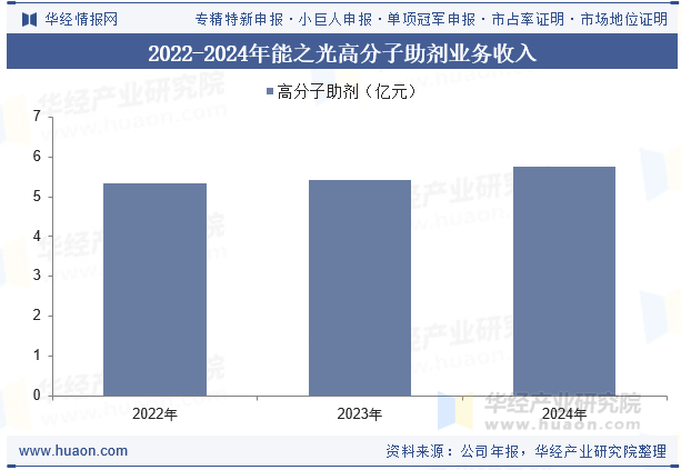 2022-2024年能之光高分子助剂业务收入