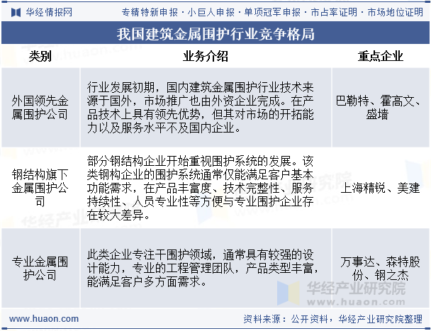我国建筑金属围护行业竞争格局