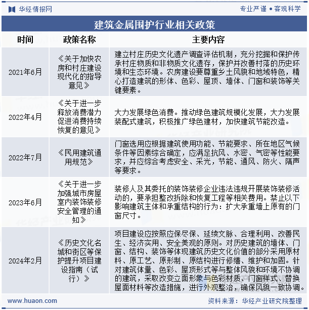 建筑金属围护行业相关政策