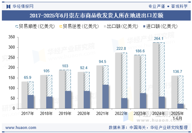 2017-2025年6月崇左市商品收发货人所在地进出口差额