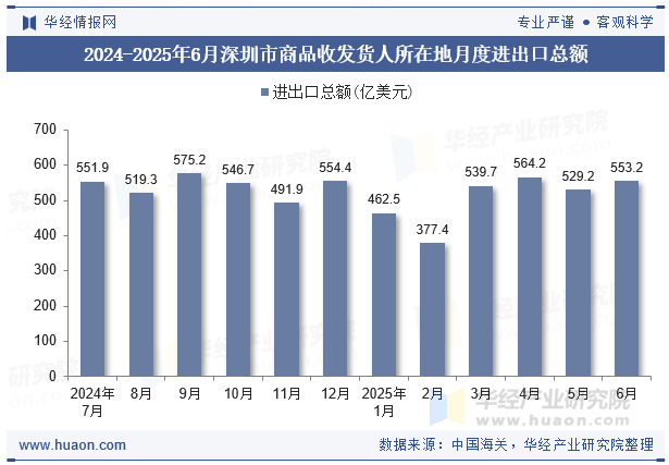 2024-2025年6月深圳市商品收发货人所在地月度进出口总额