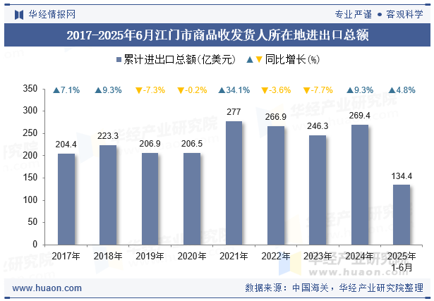 2017-2025年6月江门市商品收发货人所在地进出口总额