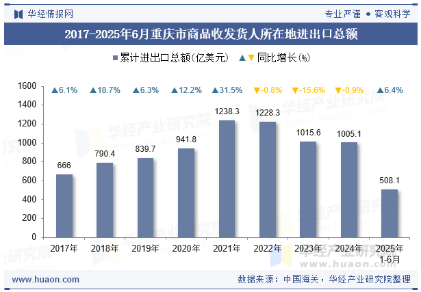 2017-2025年6月重庆市商品收发货人所在地进出口总额