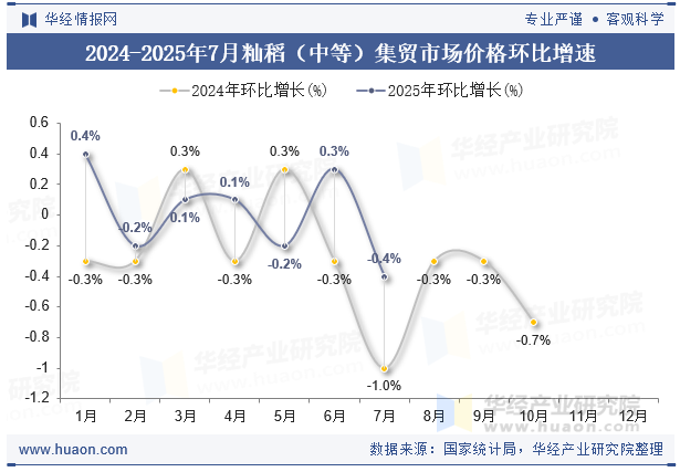 2024-2025年7月籼稻（中等）集贸市场价格环比增速