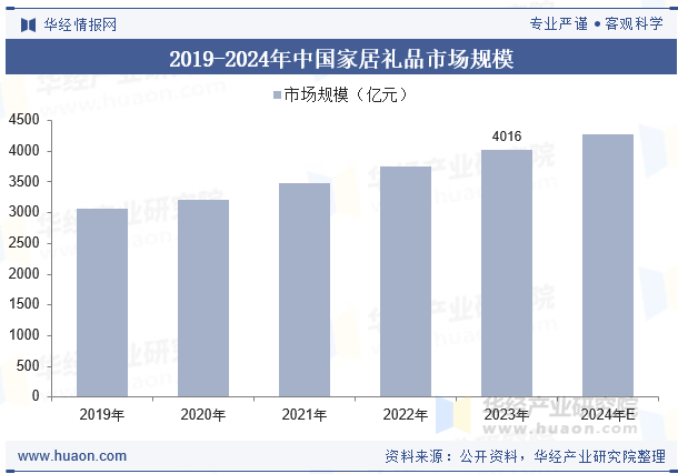 2019-2024年中国家居礼品市场规模