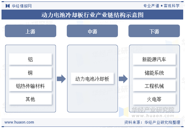 动力电池冷却板行业产业链结构示意图