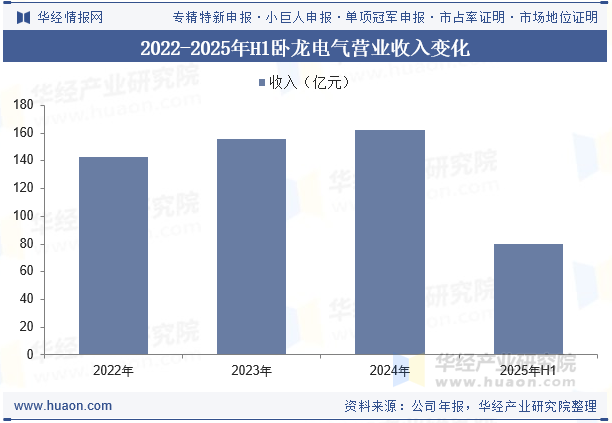 2022-2025年H1卧龙电气营业收入变化
