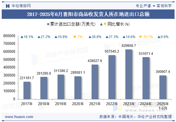 2017-2025年6月襄阳市商品收发货人所在地进出口总额