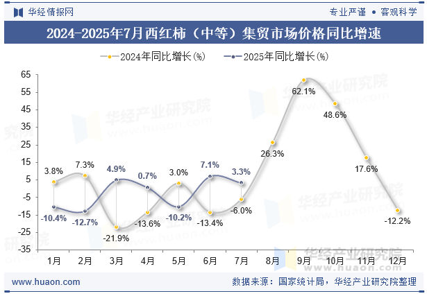 2024-2025年7月西红柿（中等）集贸市场价格同比增速