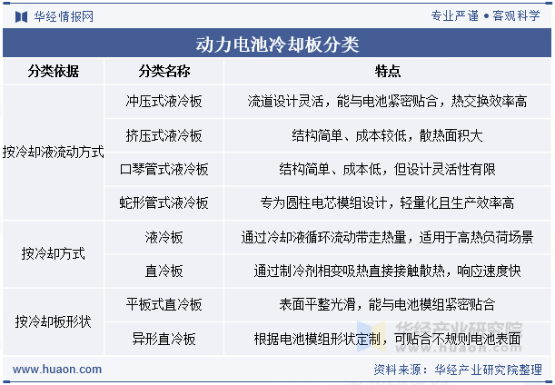 动力电池冷却板分类