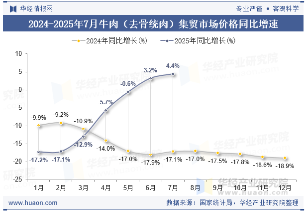 2024-2025年7月牛肉（去骨统肉）集贸市场价格同比增速