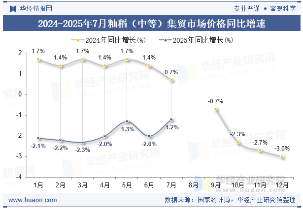 2024-2025年7月籼稻（中等）集贸市场价格同比增速