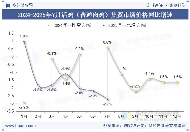 2024-2025年7月活鸡（普通肉鸡）集贸市场价格同比增速