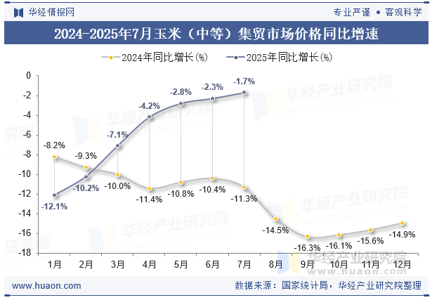 2024-2025年7月玉米（中等）集贸市场价格同比增速