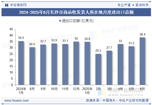 2024-2025年6月长沙市商品收发货人所在地月度进出口总额