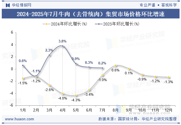2024-2025年7月牛肉（去骨统肉）集贸市场价格环比增速